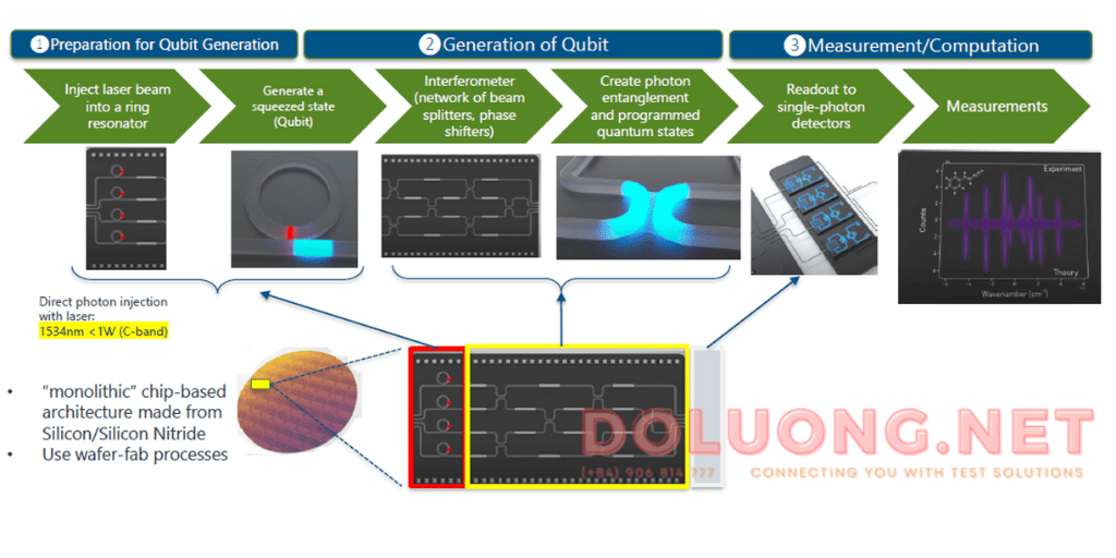 create and measure mot