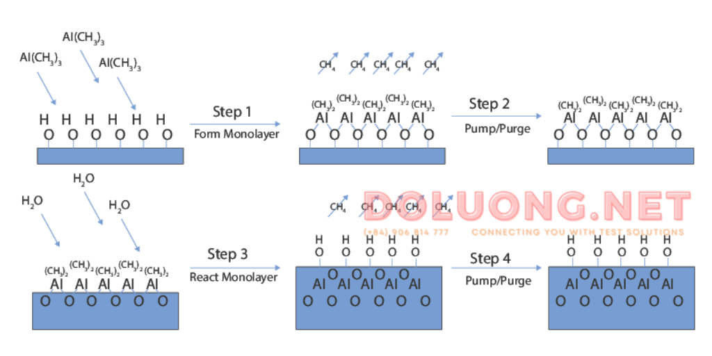 chu trình atomic layer deposition
