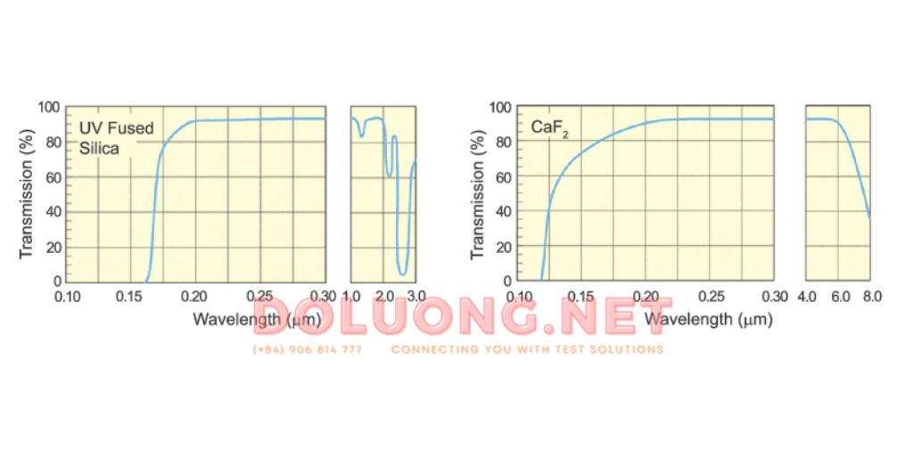 Đặc tính truyền dẫn của vật liệu quang học duv