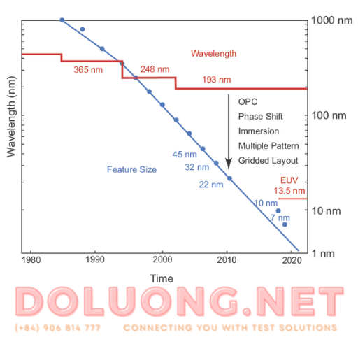 mối quan hệ giữa bước sóng chiếu sáng và kích thước đặc trưng