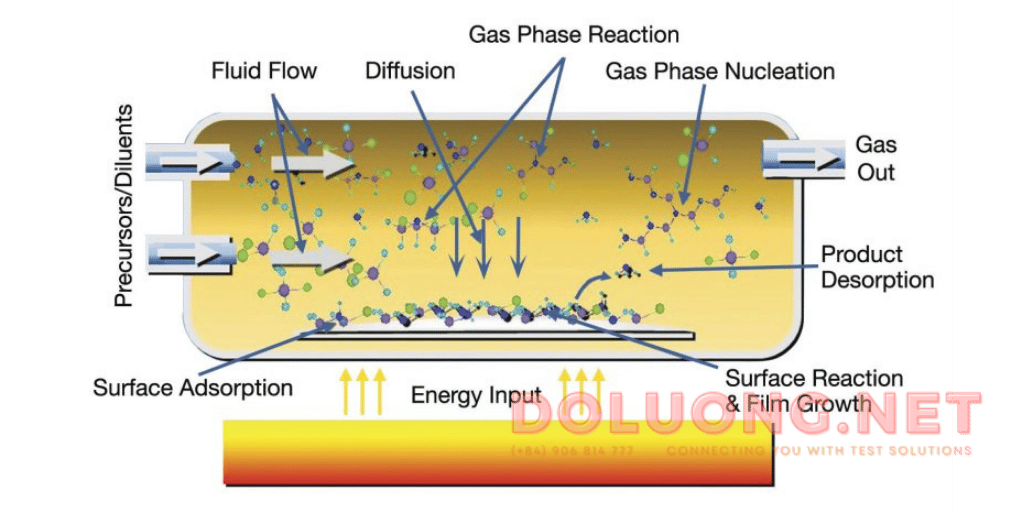 nguyên lý chung của cvd