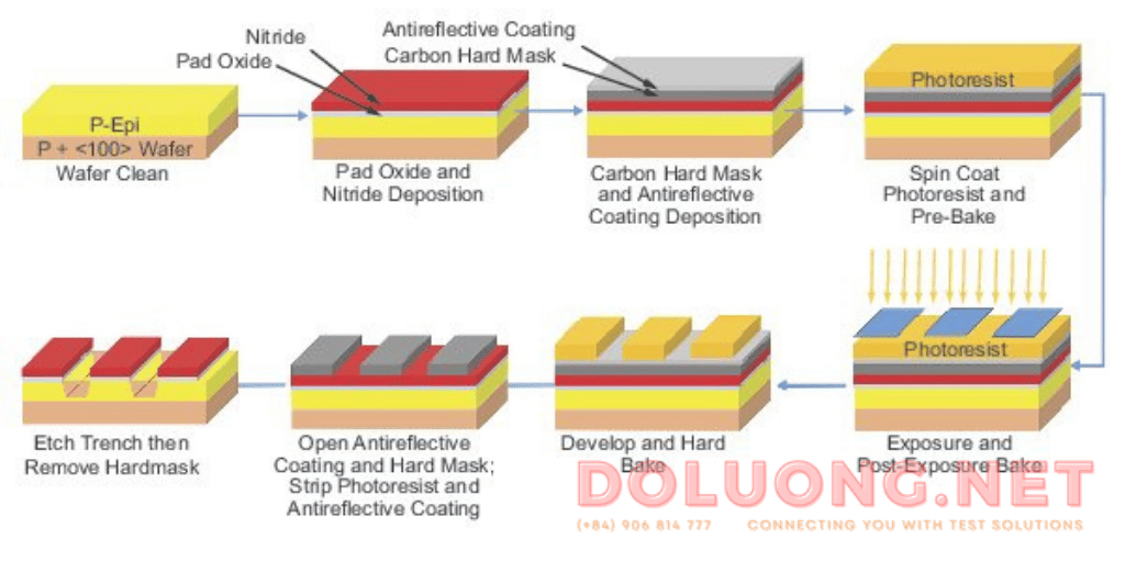 sơ đồ tổng quát quy trình photolithography